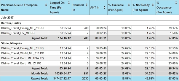agent performance with precision queue